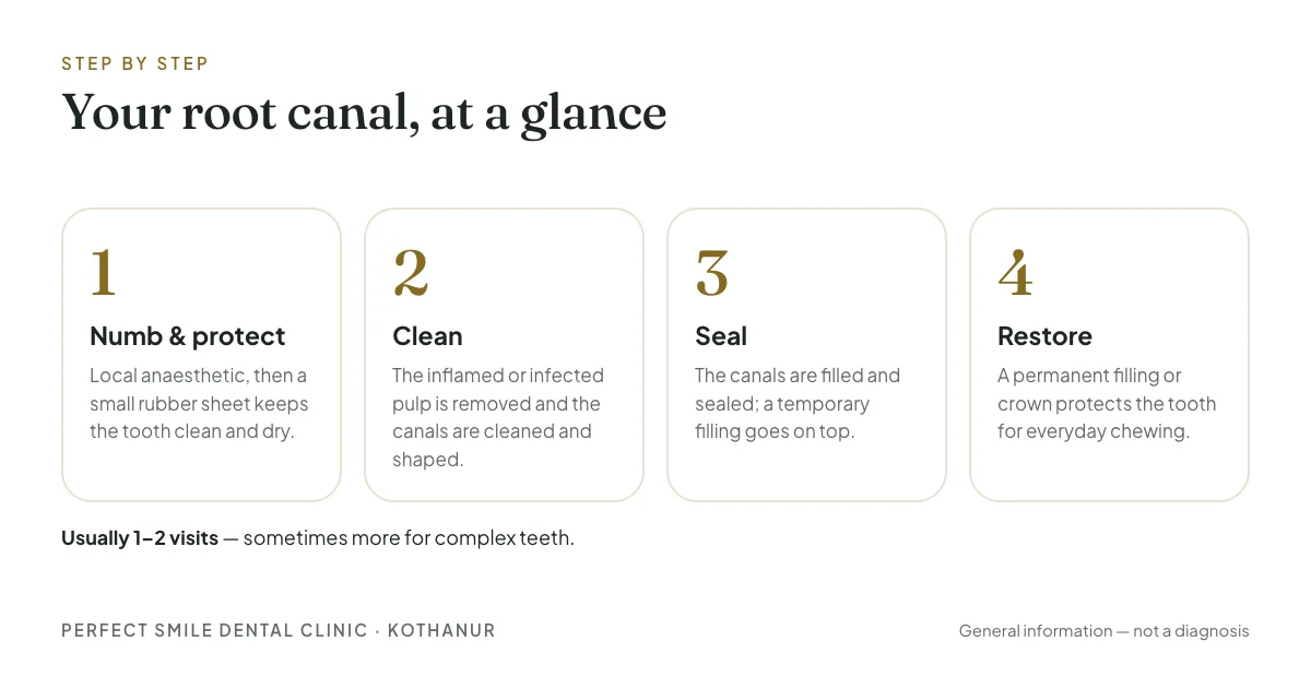 Four-step infographic: numb and protect, clean, seal, restore